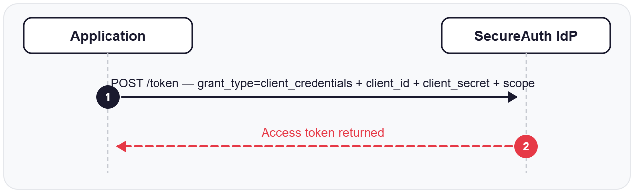 Diagram: the application sends a POST request with its client credentials directly to the SecureAuth token endpoint and receives an access token back. No browser or end user is involved.