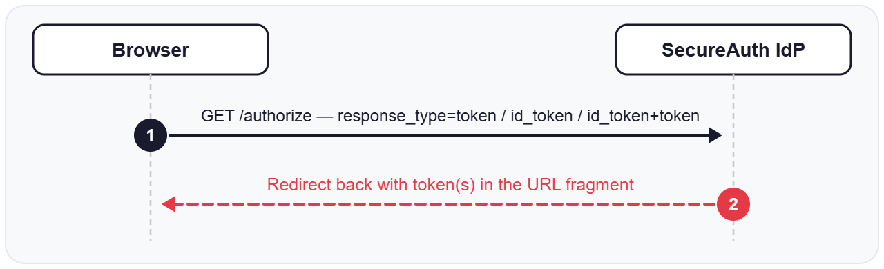 Diagram: the browser sends a GET request to the SecureAuth authorization endpoint, which redirects back to the browser with the access token and/or ID token included directly in the URL. The application's own server is not involved in this exchange.