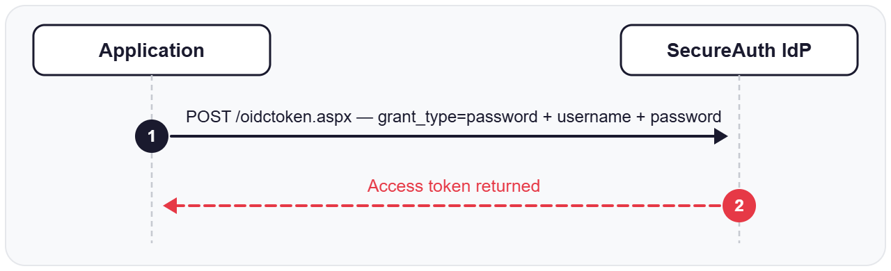 Diagram: the application collects the user's username and password directly, then sends them along with its client credentials in a POST request to the SecureAuth token endpoint, and receives an access token back.