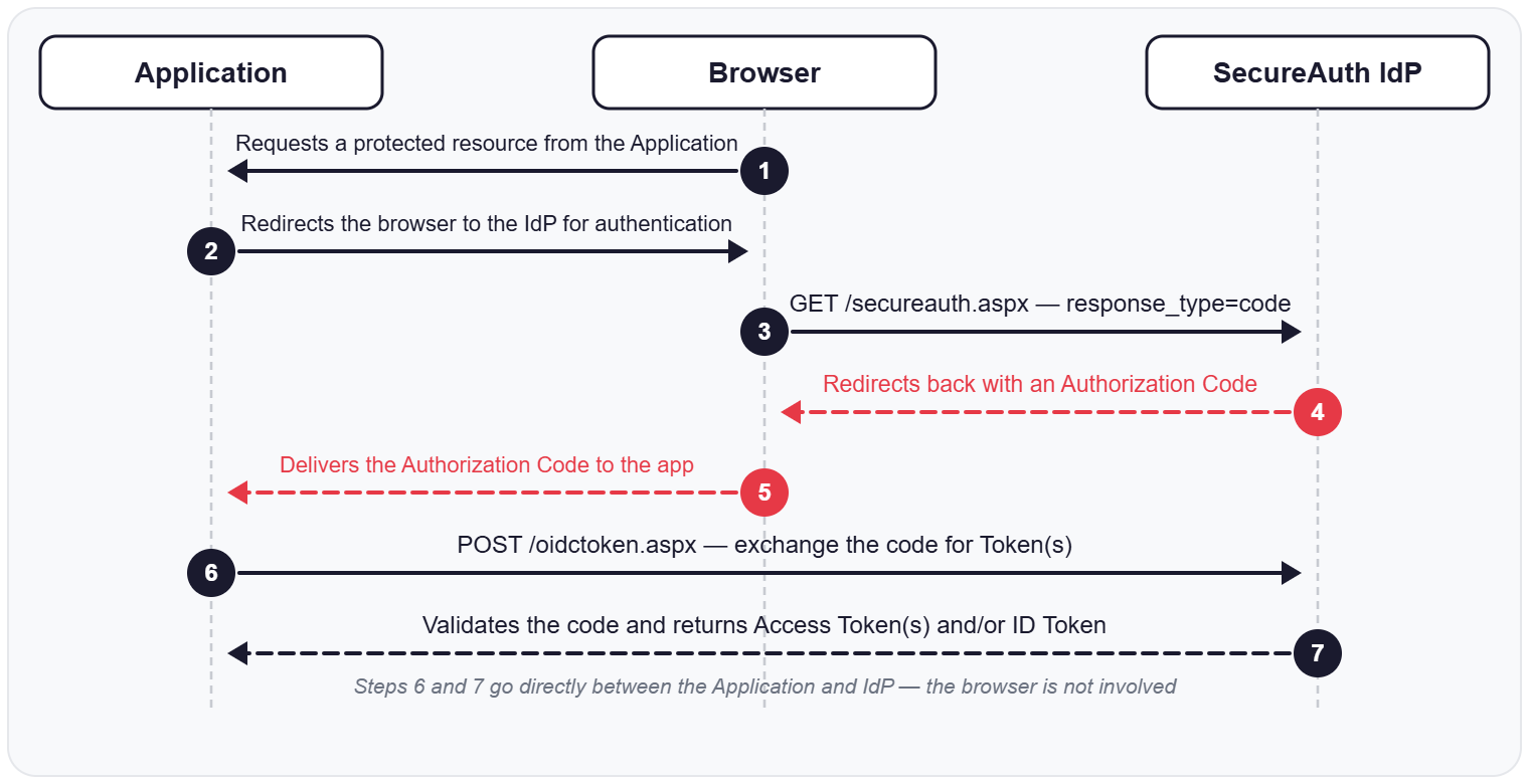 Diagram: the browser requests a protected resource from the Application, which redirects the browser to the SecureAuth IdP for authentication. The browser sends a GET request to the authorization endpoint and the IdP redirects back with an authorization code, which the browser delivers to the Application. The Application then communicates directly with the IdP to exchange the authorization code for tokens, and the IdP validates the code and returns Access Token(s) and/or an ID Token directly to the Application. The browser is not involved in this final exchange.