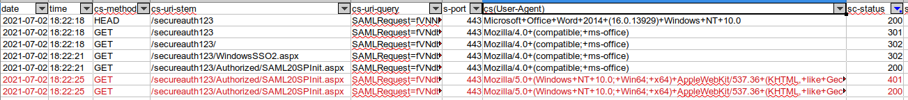 IIS log table showing a HEAD request and two GET requests from Office and ms-office user agents with 200, 301, and 302 responses, followed by two GET requests from a Chrome user agent highlighted in red, returning 401 then 200.