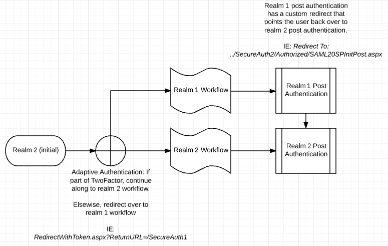 A diagram showing Realm 2 initial, branching at Adaptive Authentication into Realm 2 Workflow (for TwoFactor group members) or Realm 1 Workflow via RedirectWithToken.aspx (for everyone else), with Realm 1 Post Authentication redirecting back to Realm 2 Post Authentication.