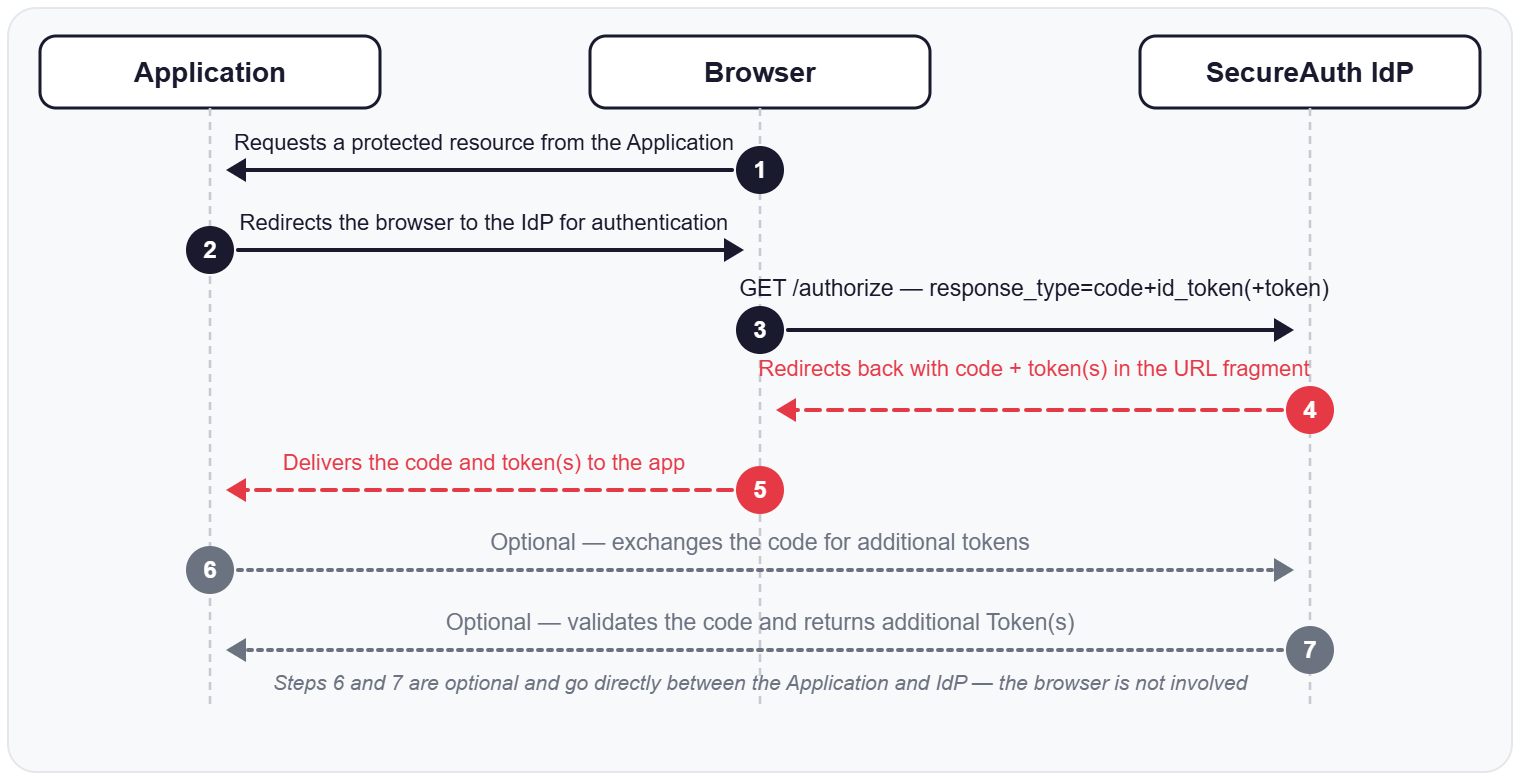 Diagram: the browser requests a protected resource from the Application, which redirects the browser to the SecureAuth IdP for authentication. The browser sends a GET request to the authorization endpoint and the IdP redirects back with an authorization code and token(s) included directly in the URL, which the browser delivers to the Application. Optionally, the Application can then exchange the authorization code directly with the IdP for additional tokens, and the IdP validates the code and returns those additional tokens directly to the Application. The browser is not involved in either optional step.