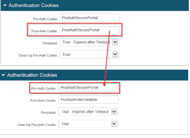 Two stacked Authentication Cookies panels showing the Secure Portal realm's Post-Auth Cookie value (PostAuthSecurePortal) copied into the intermediate realm's Pre-Auth Cookie field.